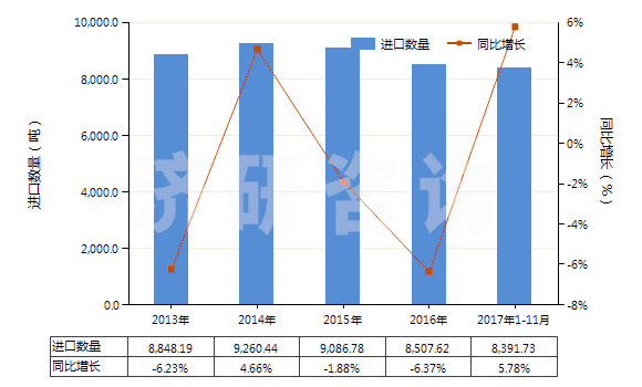2013-2017年11月中國尼龍等聚酰胺短纖（未梳或未經(jīng)其他紡前加工）(HS55031900)進口量及增速統(tǒng)計
